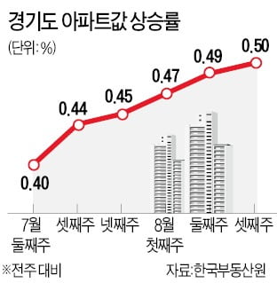 저가매수 몰려…경기 아파트값 0.5%↑ '상승률 역대 최고'