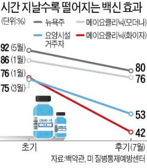 '백신 불평등' 비판에도…美, 내달 20일부터 전국민 부스터샷