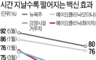 美 "내달 20일부터 전국민 부스터샷"…英·獨·日도 추가접종 채비