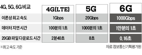 6G 치고 나가는 LG…'100m 新기록' 세웠다