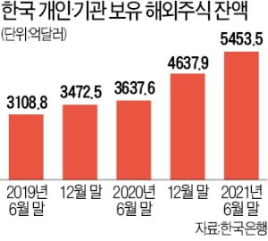 해외주식 보유 637조원…1년새 50% 급증