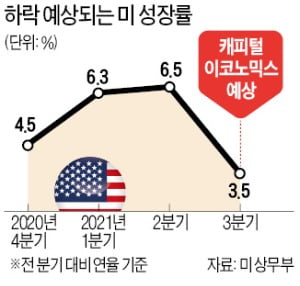 美 성장률 2분기 정점론 확산…"3분기 3.5%까지 추락할 수도"