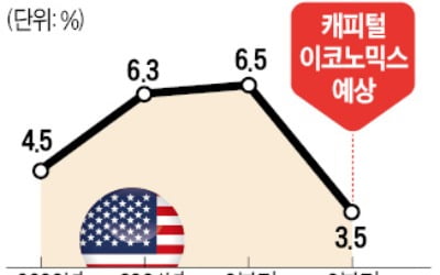 美 성장률 2분기 정점론 확산…"3분기 3.5%까지 추락할 수도"