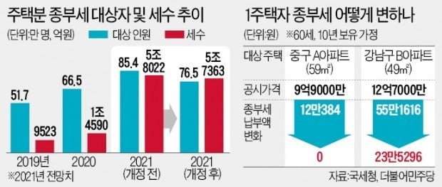 종부세 대상 18만명→9만명으로…공동명의는 혜택 없어 '역차별'