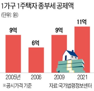 종부세 '상위 2%案' 폐지…과세기준 11억