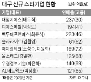 '대구스타기업'에 올소테크 등 8개社 선정