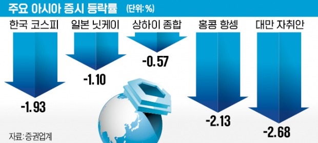 글로벌 경기 둔화·美 긴축 가시화에 증시 휘청…"가을이 분수령"