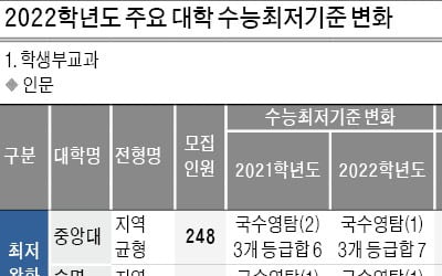  학생부종합, 연세·경희대 수능최저 신설…내신등급 소폭 하락 가능성