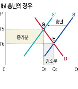 [테셋 공부합시다] 비탄력적인 농산물 시장…소비자 물가에도 영향