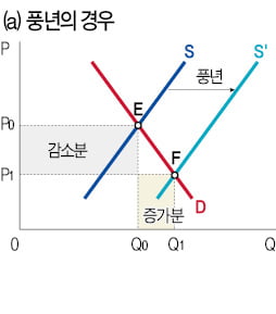 [테셋 공부합시다] 비탄력적인 농산물 시장…소비자 물가에도 영향