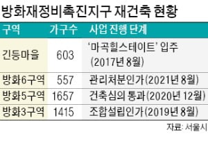 '제2의 마곡' 방화6구역, 연내 이주 끝낸다