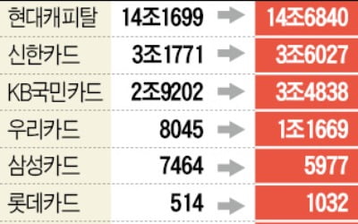 카드사, 34조원 車할부금융 시장 공략 '가속'