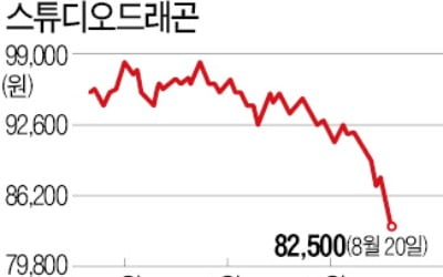 힘 빠진 스튜디오드래곤?…증권사들 "펀더멘털은 탄탄"