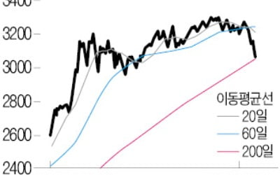 코스피, 장중 200일선 밑 '추락'