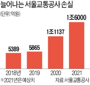 서울 노조 80% 파업 찬성…'지하철 대란' 온다