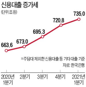 은행권 가계대출 잔액, 상반기 41조 늘어 '최대' 