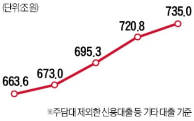 은행권 가계대출 잔액, 상반기 41조 늘어 '최대'