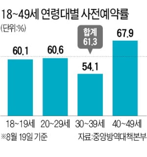 26~29일 접종 예약한 2040, 모두 화이자 맞는다