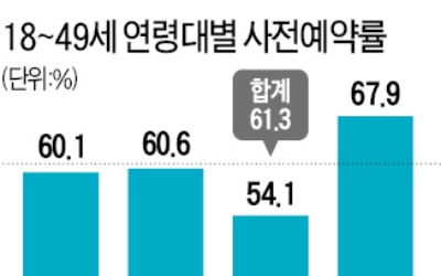 26~29일 접종 예약한 2040, 모두 화이자 맞는다