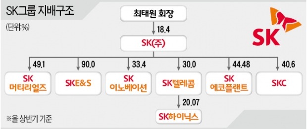 '투자 고수' SK㈜, 첨단소재 글로벌 1위 승부수