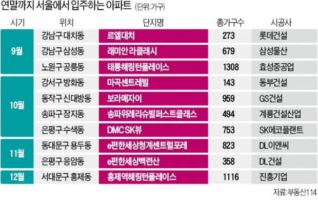 "전세 가뭄에 단비"…서울 새 아파트 1만518가구 연내 집들이