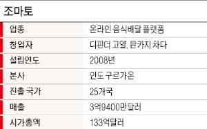 "점심 뭘먹지" 고민하던 샐러리맨…'인도판 배민' 창업, 25개국 누비다