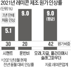 "레미콘 납품가 올려달라"…공사현장 멈추나