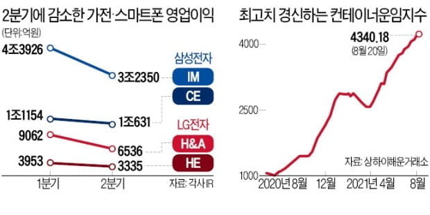 동남아 봉쇄령에 공급망 '흔들'…소비마저 꺾여 기업실적 '경고등'