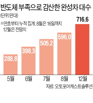 글로벌 車업계 또다시 '셧다운 공포'…올해 감산 규모 700만대 이상 될 듯