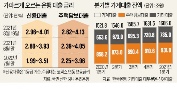 한도 20% 줄이고, 이자 30% 더 내야 대출연장…영끌·빚투족 '패닉'