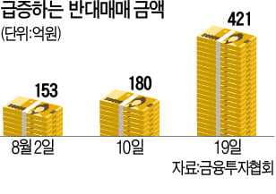 '빚투' 개미 어쩌나…반대매매 13년 만에 최대