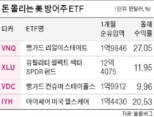 美 방어주 ETF 뜬다…연말까지 돈 묻어둘 상품은?