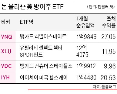 美 방어주 ETF 뜬다…연말까지 돈 묻어둘 상품은?