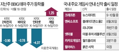 신작 홈런 칠까…두근두근 게임株