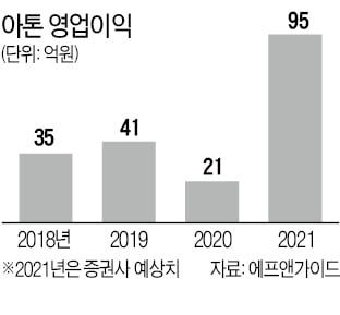 '사설인증 PASS' 아톤, 하락장서 주가 '프리패스'