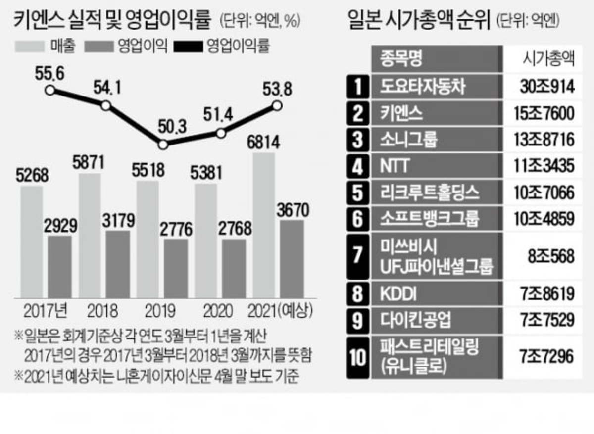 소니도 제쳤다…日 시총 2위 키엔스 비결은 | 한경닷컴