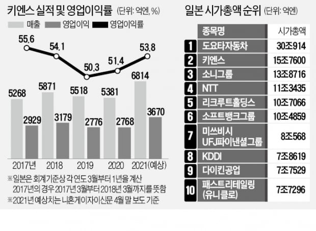 소니도 제쳤다…'日 시총 2위' 키엔스 비결은