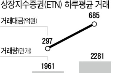 증시 출렁이자 다시 뜨는 'ETN'…하루 거래대금 올해 최대 기록