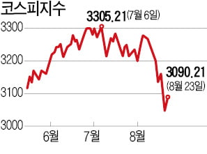 외국인 팔 만큼 팔았나…코스피 장중 3100선 회복