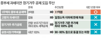 소득없는 고령자 종부세 납부유예 결국 '없던 일'로