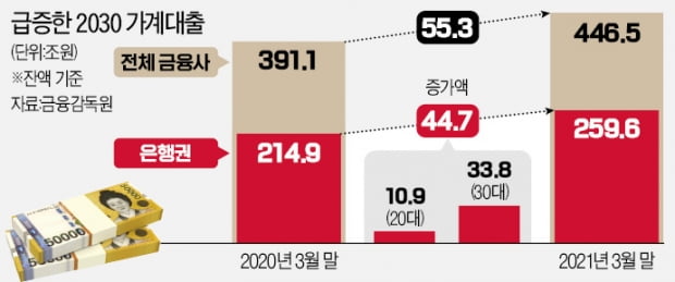 '영끌' 2030 대출규제 직격탄…"금융 사다리 걷어차나" 부글부글