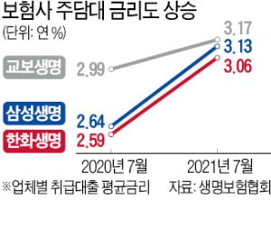 1년새 0.5%P '쑥'…보험사 주담대 금리도 뛴다