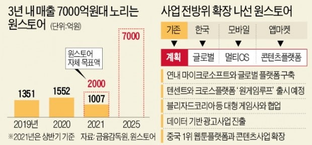 원스토어 '토종딱지' 뗀다…"3년내 매출 3배"