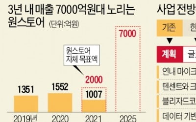 원스토어 '토종딱지' 뗀다…"3년내 매출 3배"