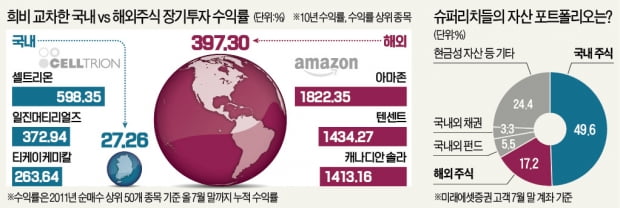 '조 단위 펀드' 해외주식형 5개 vs 국내 1개