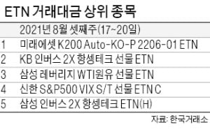 증시 출렁이자 다시 뜨는 'ETN'…하루 거래대금 올해 최대 기록