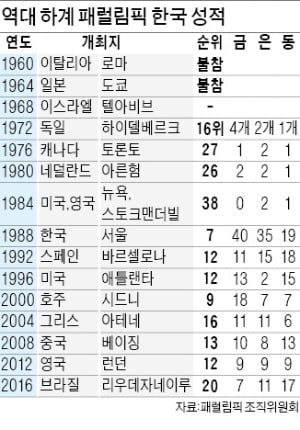 올림픽보다 금메달 200개 많은 까닭?