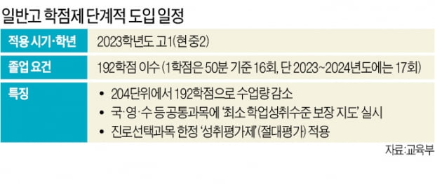 고교학점제, 2년 앞당겨 2023년 시행…現 중2부터 적용된다