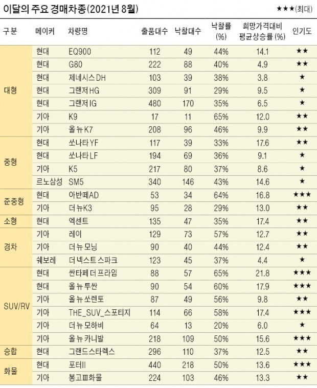 경매로 사고파는 중고차…MZ세대 큰 관심