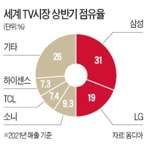 세계 TV 2대 중 1대는 삼성·LG